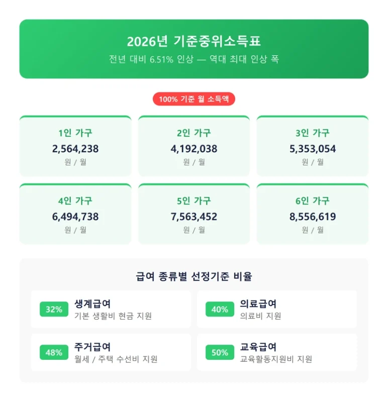 2026년 기준중위소득표 인포그래픽