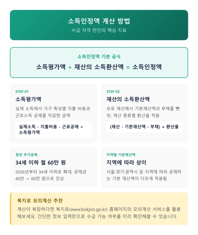 소득인정액 계산 방법 인포그래픽