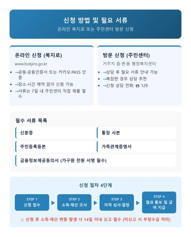 신청 방법 및 필요 서류 인포그래픽