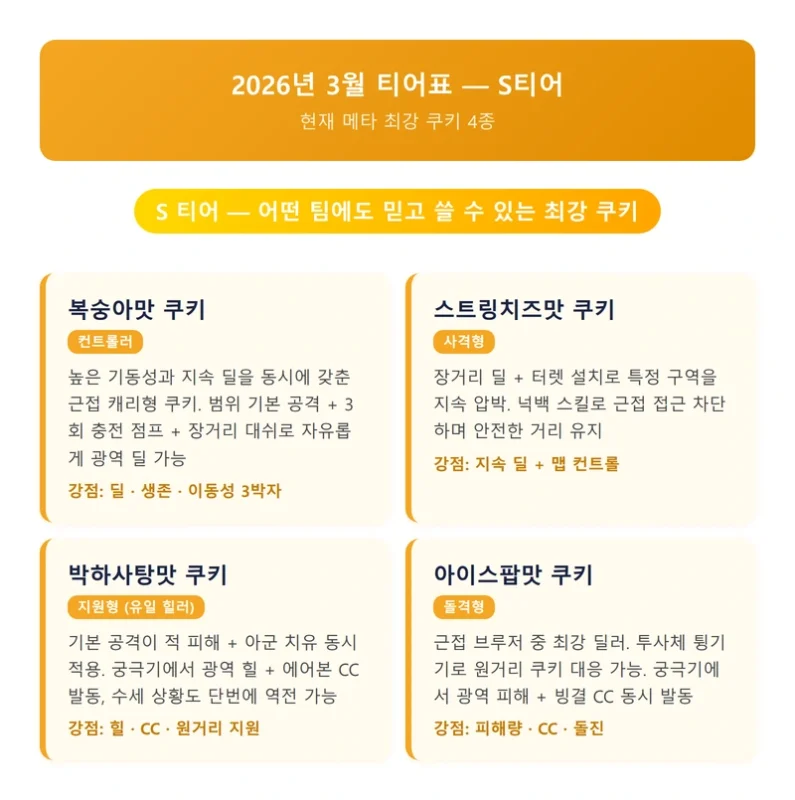 쿠키런 오븐스매시 S티어 쿠키 분석 인포그래픽