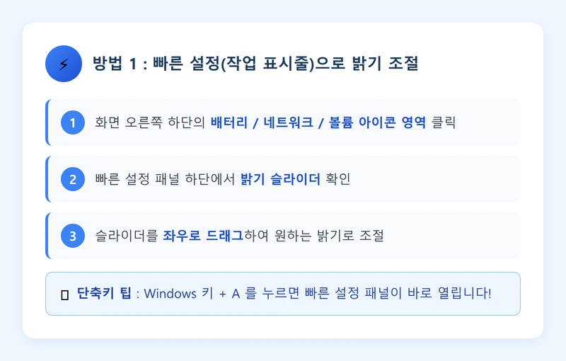 빠른 설정(작업 표시줄)으로 밝기 조절하는 방법 인포그래픽