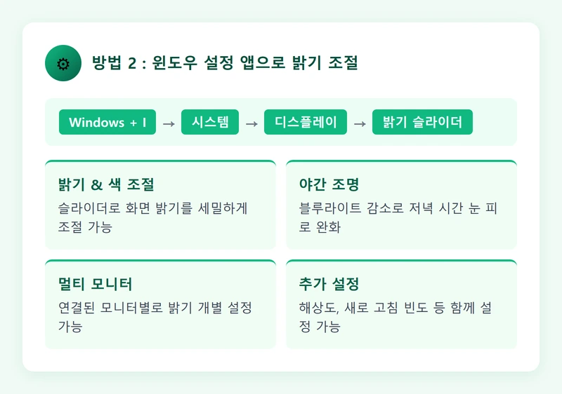 윈도우 설정 앱으로 밝기 조절하는 방법 인포그래픽