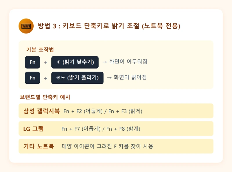 키보드 단축키로 밝기 조절하는 방법 인포그래픽