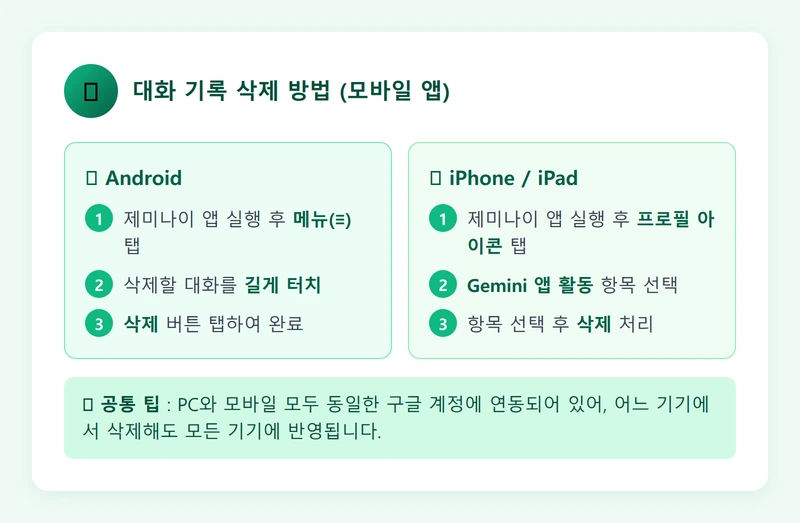 제미나이 모바일 앱 대화 기록 삭제 방법 인포그래픽