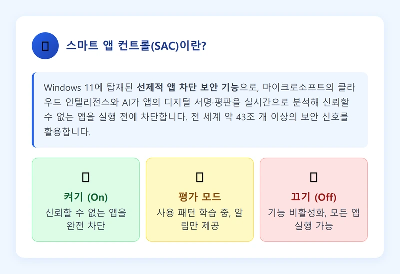 스마트 앱 컨트롤 개념과 3가지 모드 인포그래픽