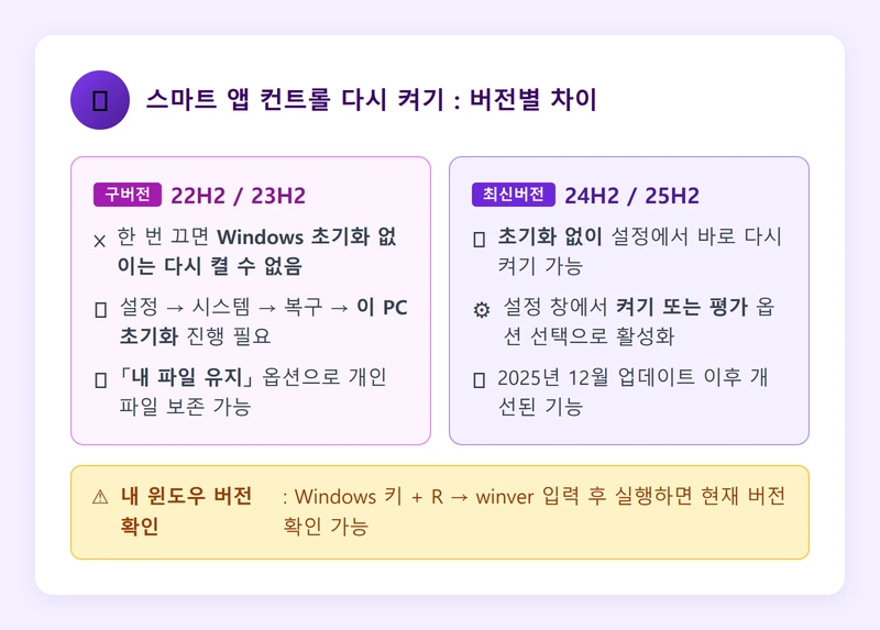 스마트 앱 컨트롤 버전별 다시 켜기 방법 인포그래픽