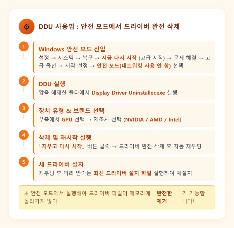 DDU 안전 모드 사용법 단계별 안내 인포그래픽