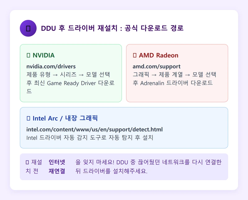 DDU 사용 후 NVIDIA AMD Intel 드라이버 재설치 경로 인포그래픽