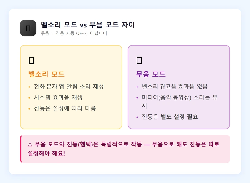 벨소리 모드 vs 무음 모드 차이