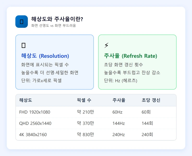 해상도와 주사율이란 인포그래픽