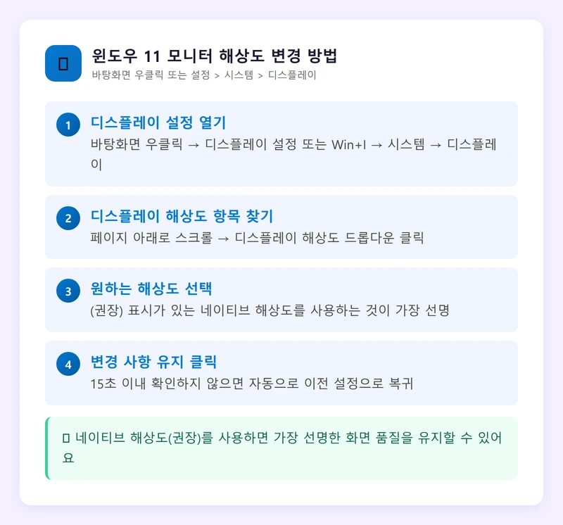 윈도우 11 모니터 해상도 변경 방법 인포그래픽