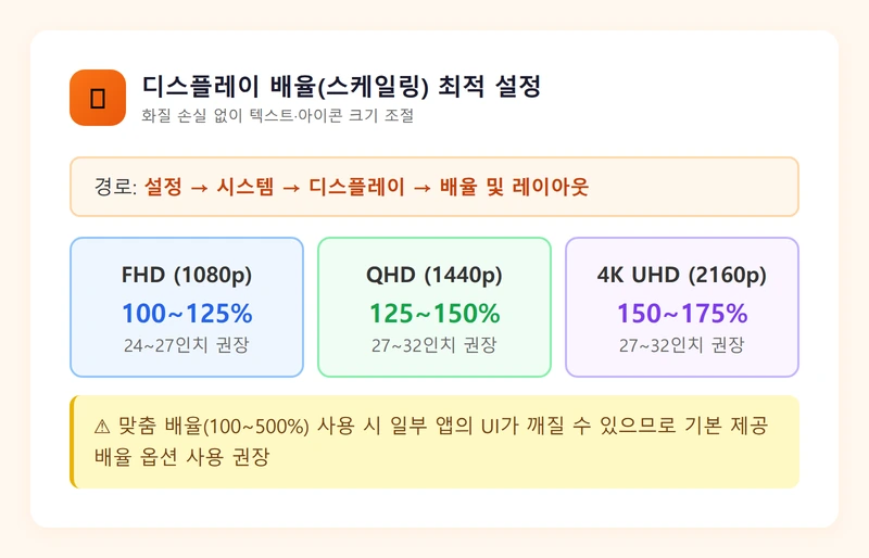 디스플레이 배율 최적 설정 인포그래픽