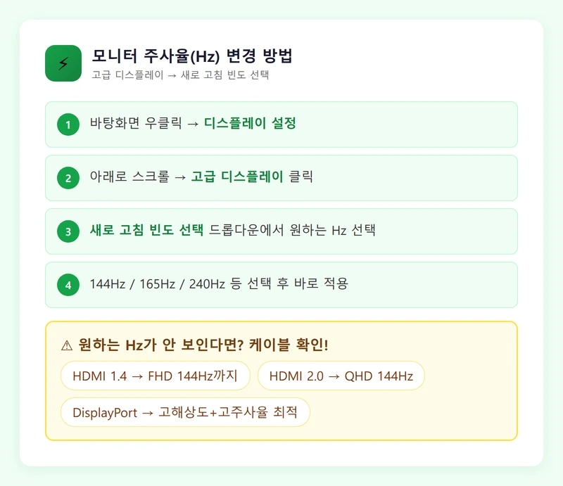 모니터 주사율 Hz 변경 방법 인포그래픽