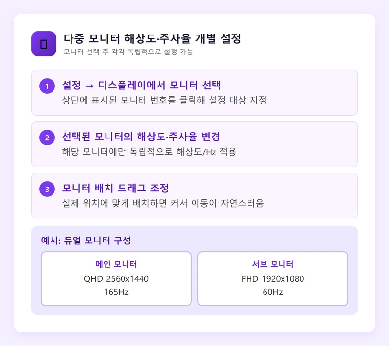 다중 모니터 해상도 주사율 개별 설정 인포그래픽