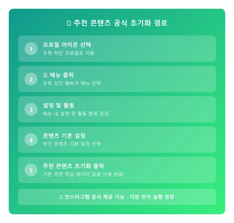 추천 콘텐츠 공식 초기화 인포그래픽