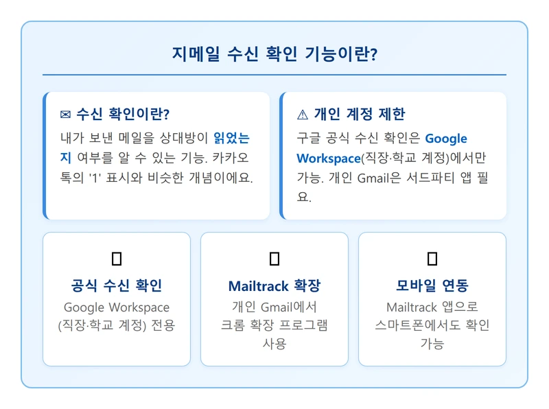 지메일 수신 확인 기능이란 인포그래픽