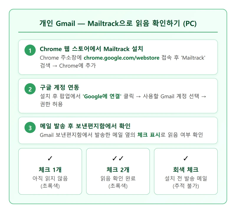 Mailtrack PC 읽음 확인 방법 인포그래픽