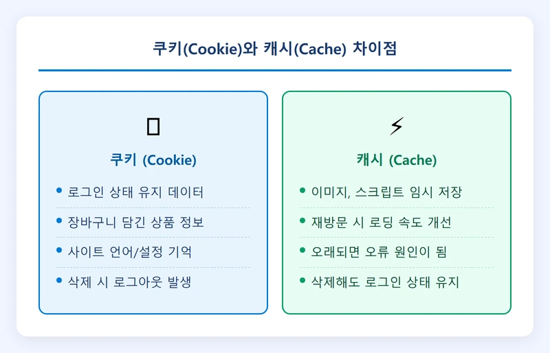 쿠키와 캐시 차이점 인포그래픽