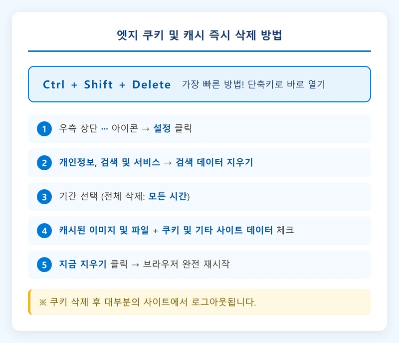 엣지 쿠키 캐시 즉시 삭제 방법 인포그래픽