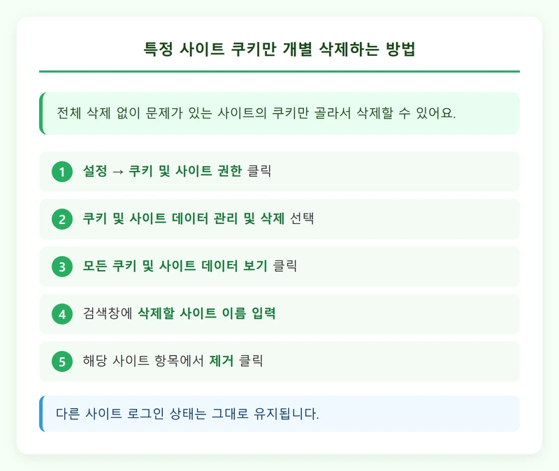 특정 사이트 쿠키 개별 삭제 인포그래픽