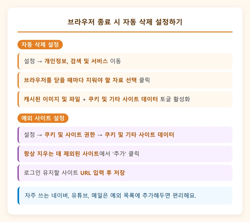 브라우저 종료 시 자동 삭제 설정 인포그래픽