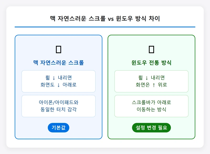 맥북 자연스러운 스크롤과 윈도우 방식 차이 인포그래픽