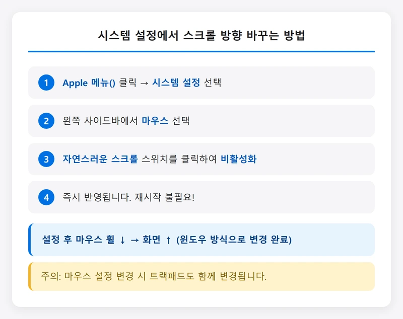 맥북 시스템 설정 스크롤 방향 변경 인포그래픽