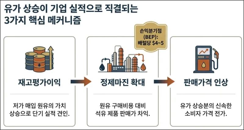 원유 가격 상승이 주식 시장에 미치는 영향