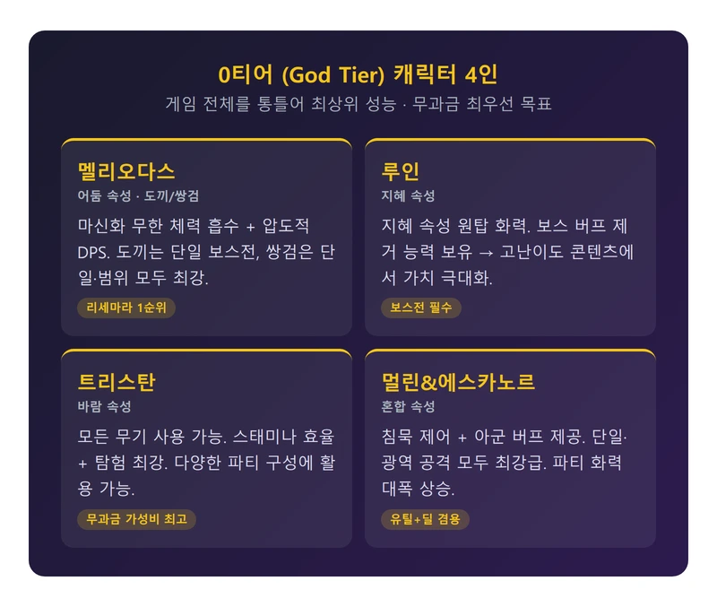 0티어 캐릭터 분석 인포그래픽