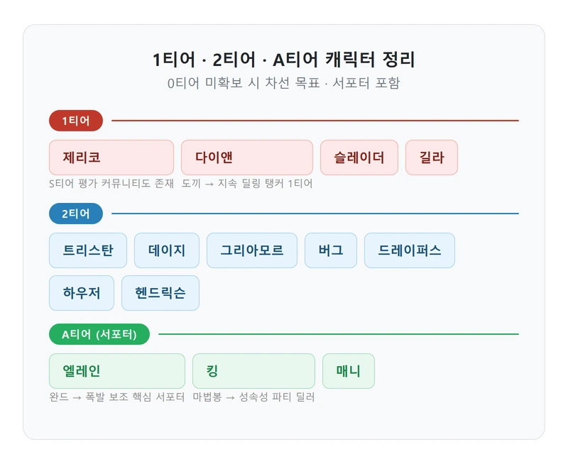 1티어 2티어 캐릭터 정리 인포그래픽