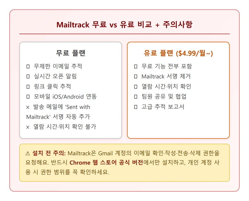 Mailtrack 무료 유료 비교 주의사항 인포그래픽