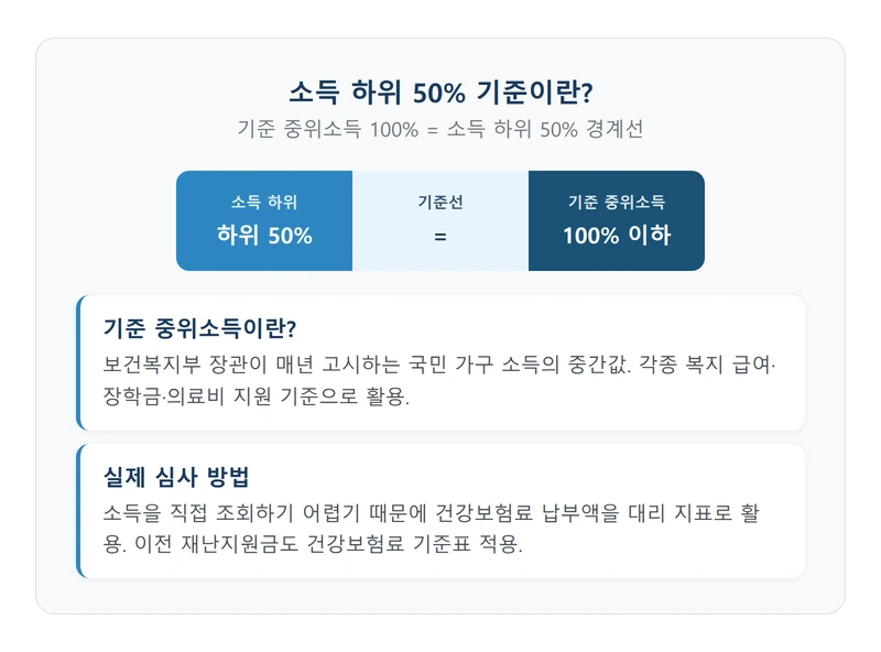소득 하위 50% 기준 개념 인포그래픽