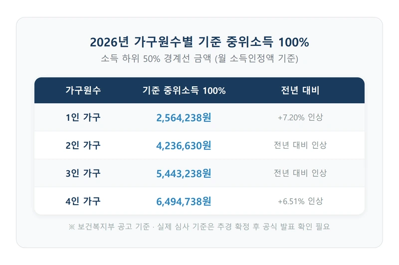 2026 가구원수별 기준 중위소득 인포그래픽