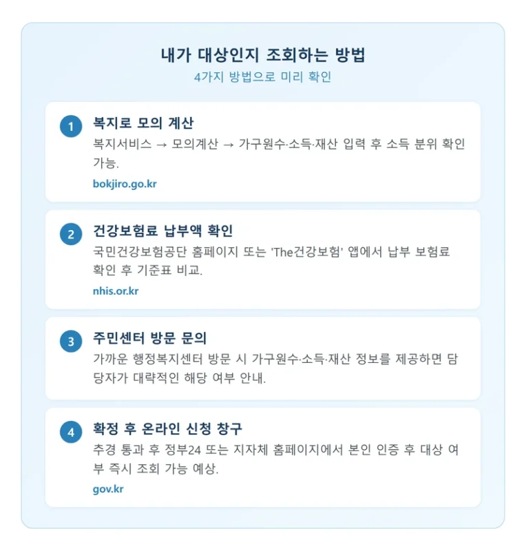 민생지원금 대상 조회 방법 인포그래픽
