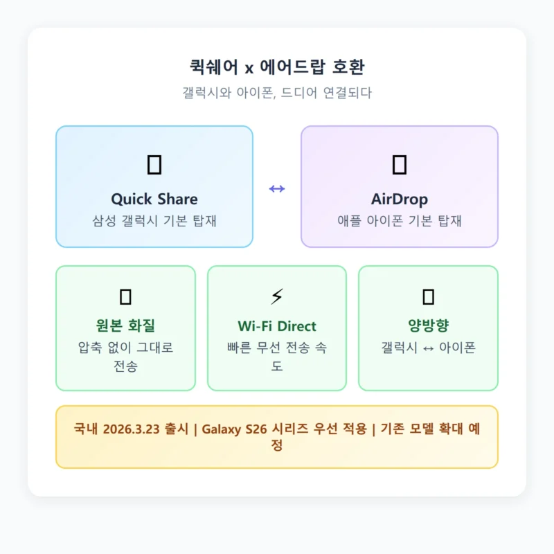 퀵쉐어와 에어드랍 호환이란 인포그래픽