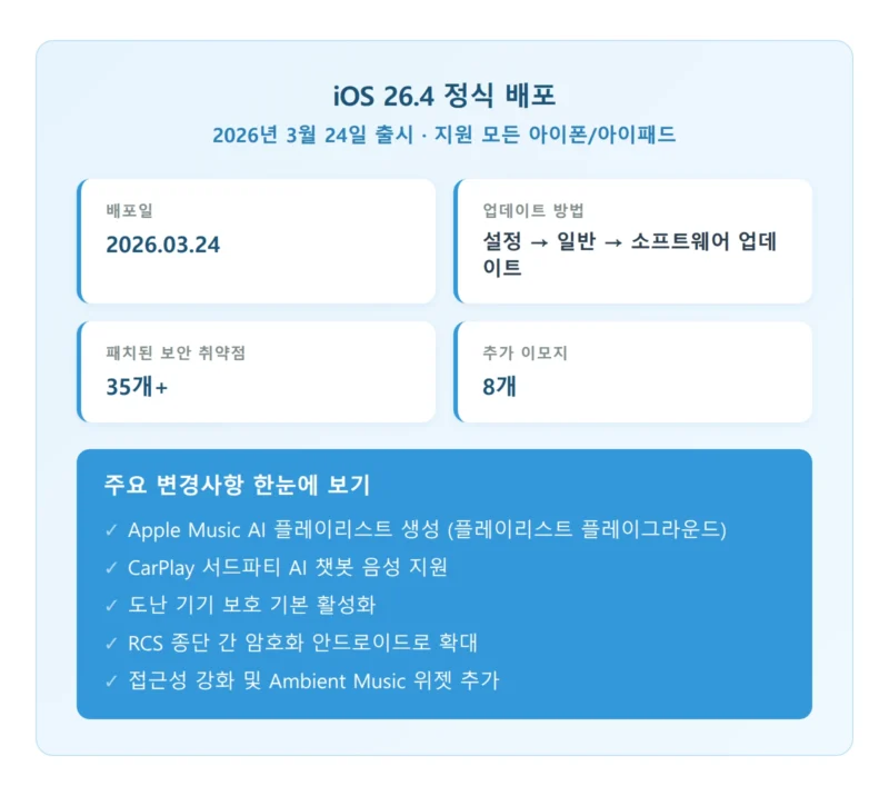 iOS 26.4 정식 배포 개요 인포그래픽