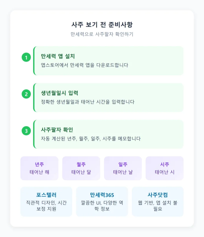 사주 보기 전 준비사항 만세력 확인 인포그래픽