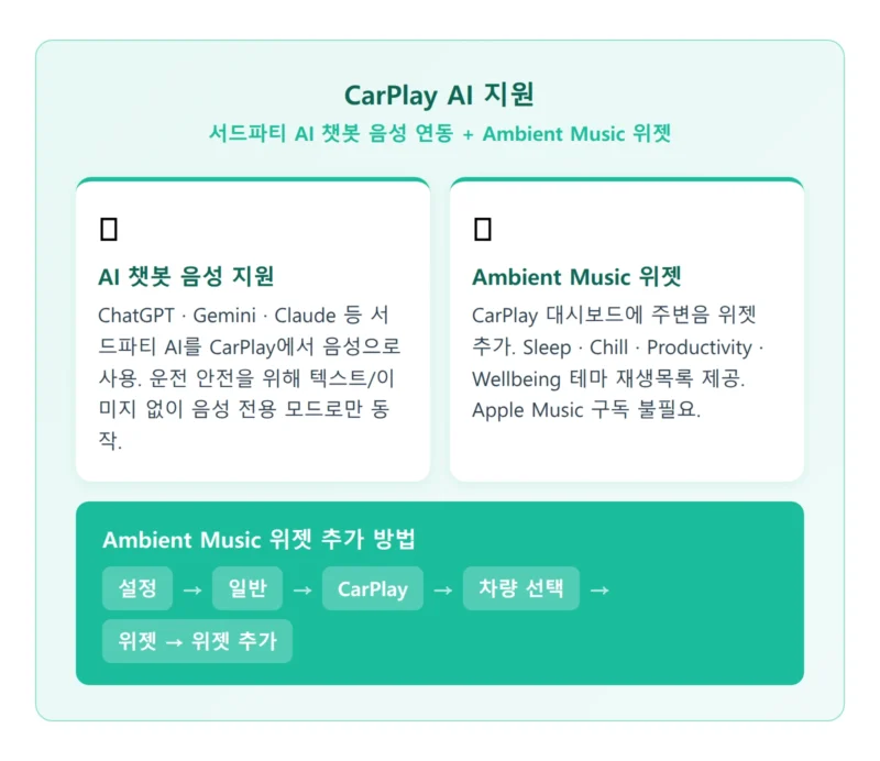 iOS 26.4 CarPlay AI 지원 인포그래픽