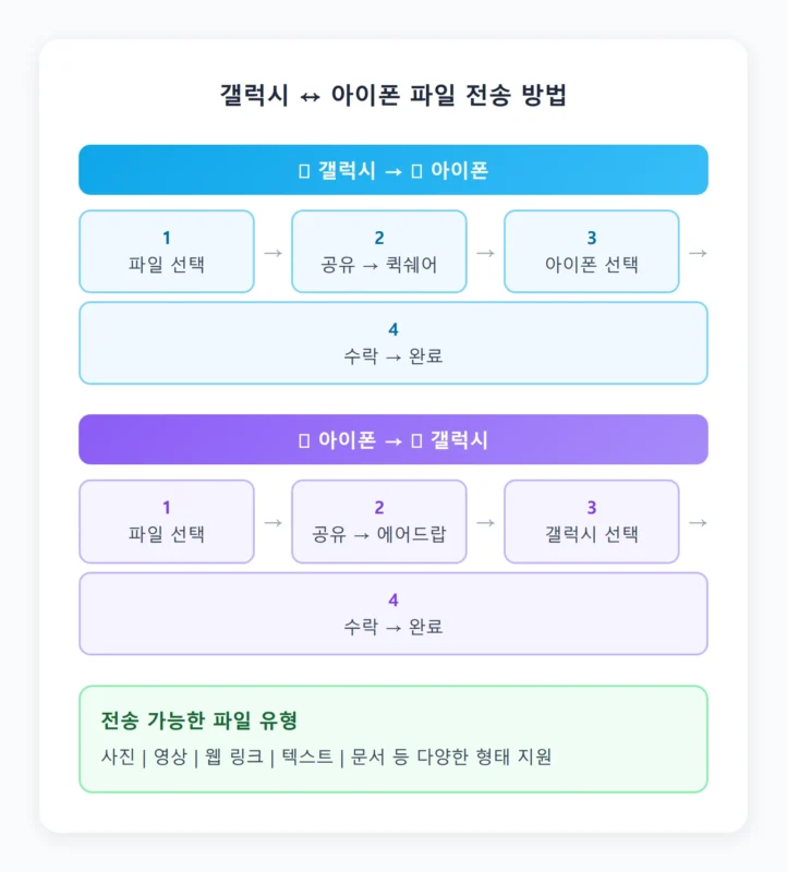 갤럭시 아이폰 파일 전송 방법 인포그래픽