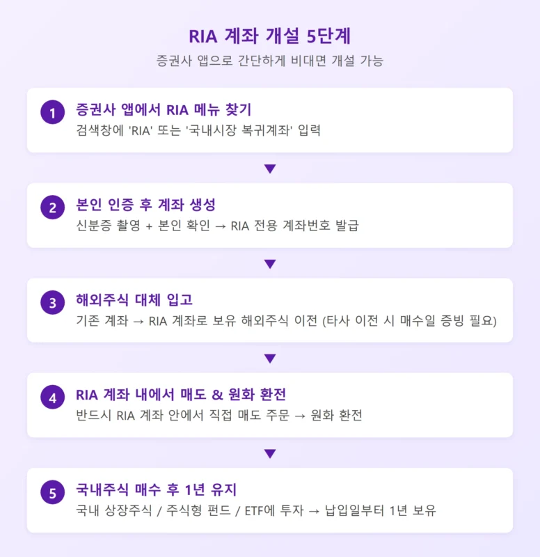 RIA 계좌 개설 5단계 절차 인포그래픽