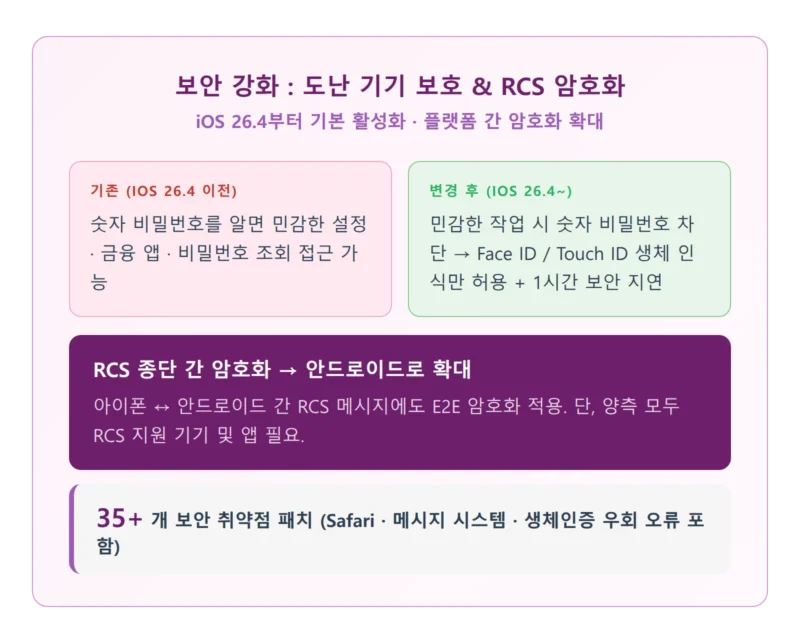 iOS 26.4 보안 강화 인포그래픽