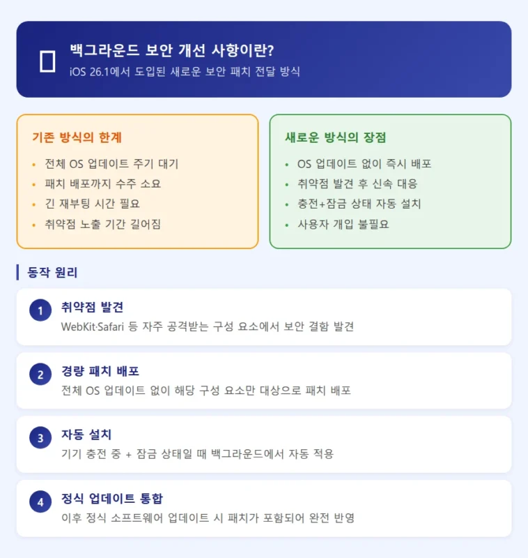 iOS 26 백그라운드 보안 개선 사항 설명 인포그래픽