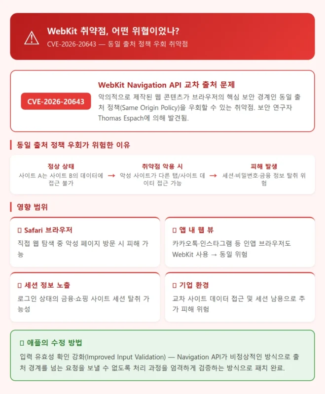 WebKit CVE-2026-20643 취약점 설명 인포그래픽