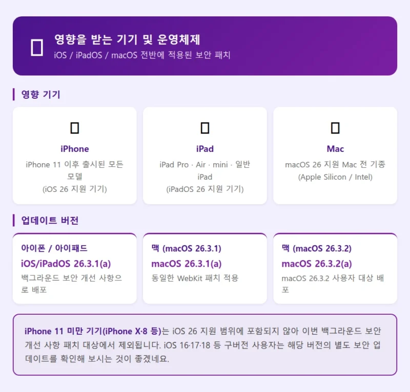 iOS 26.3.1 보안 업데이트 영향 기기 목록 인포그래픽