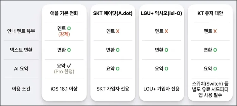 아이폰 통화녹음 서드파티 앱 정리 (SKT, KT, LU U+)
