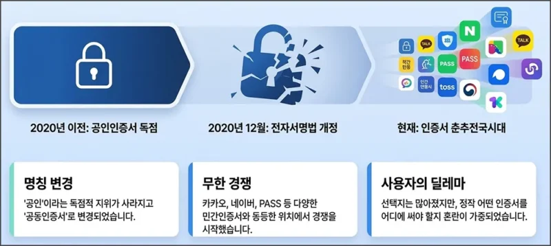 공동인증서, 공인인증서 시대별 변화