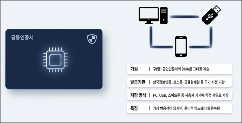 공동인증서란?