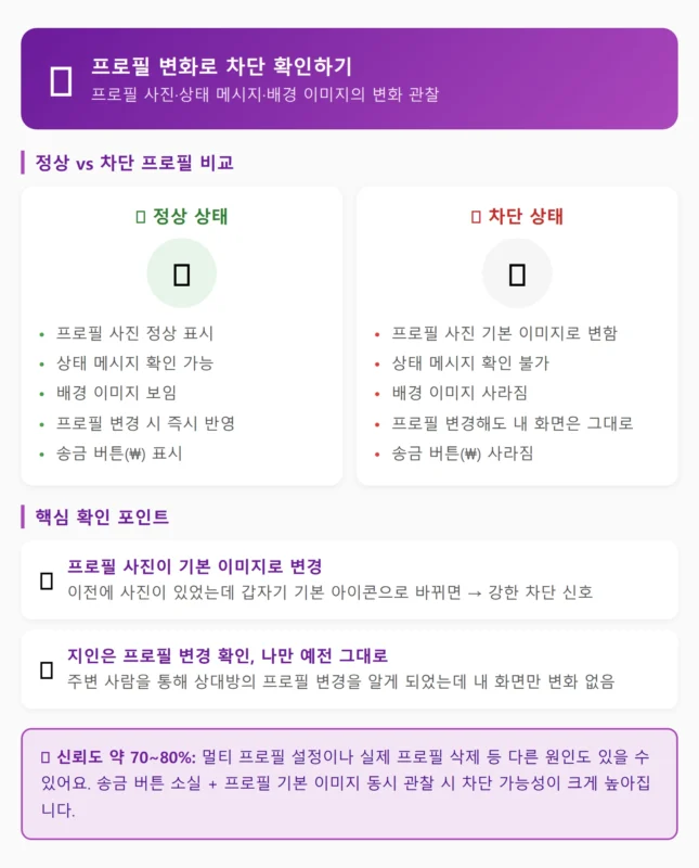 카톡 차단 확인 프로필 변화 방법 인포그래픽