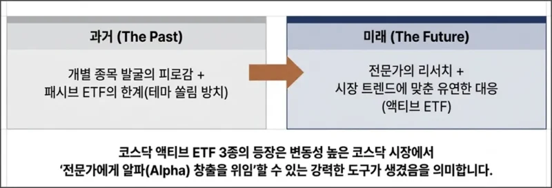 코스닥 액티브 ETF란?