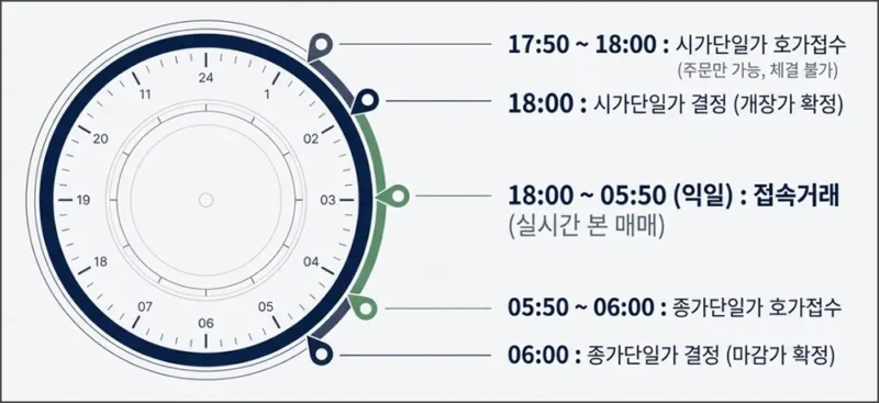 코스피200 야간선물 시간 정리